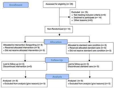 A Group Therapeutic Songwriting Intervention for Family Caregivers of People Living With Dementia: A Feasibility Study With Thematic Analysis